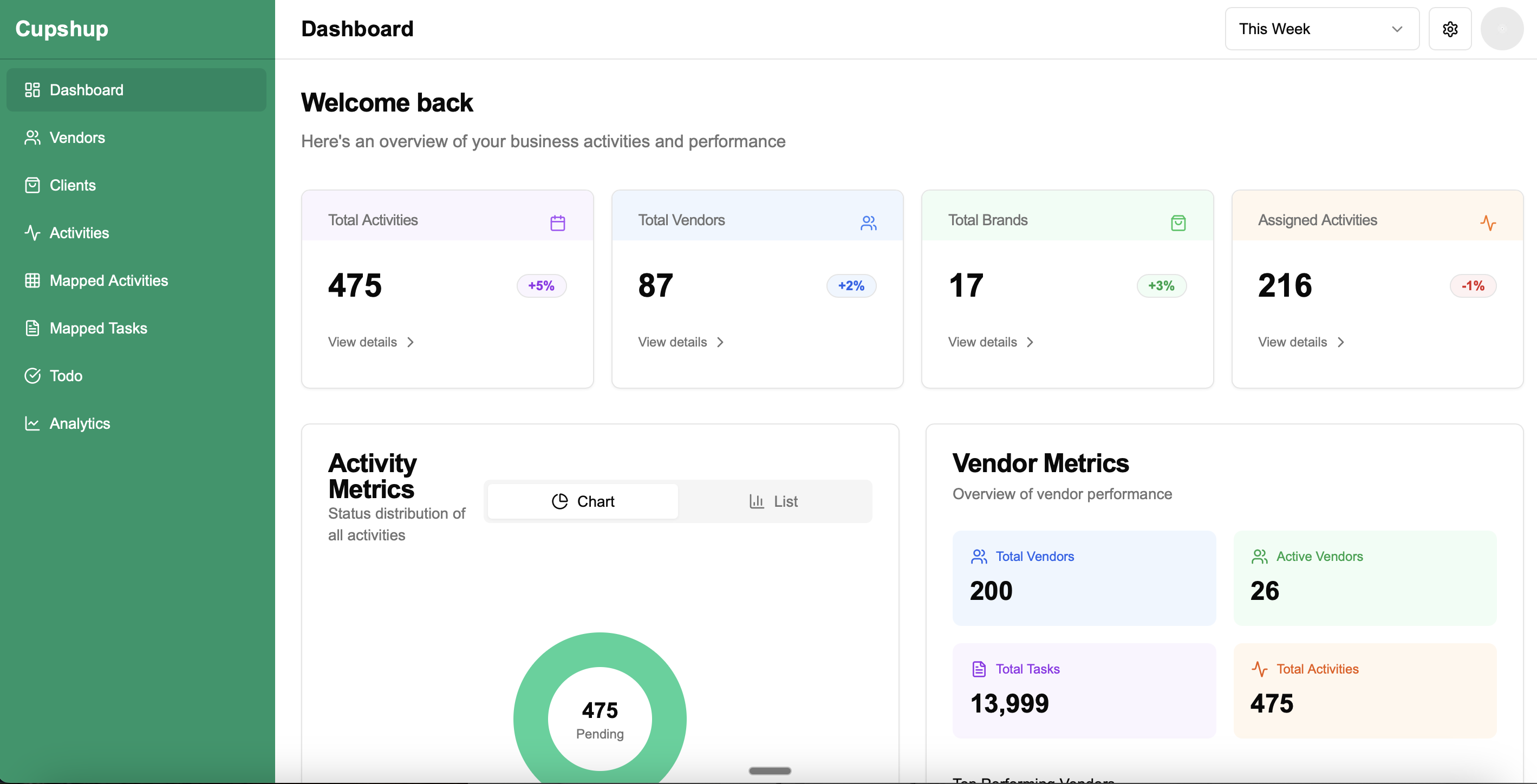 CupShup AI Dashboard Mockup
